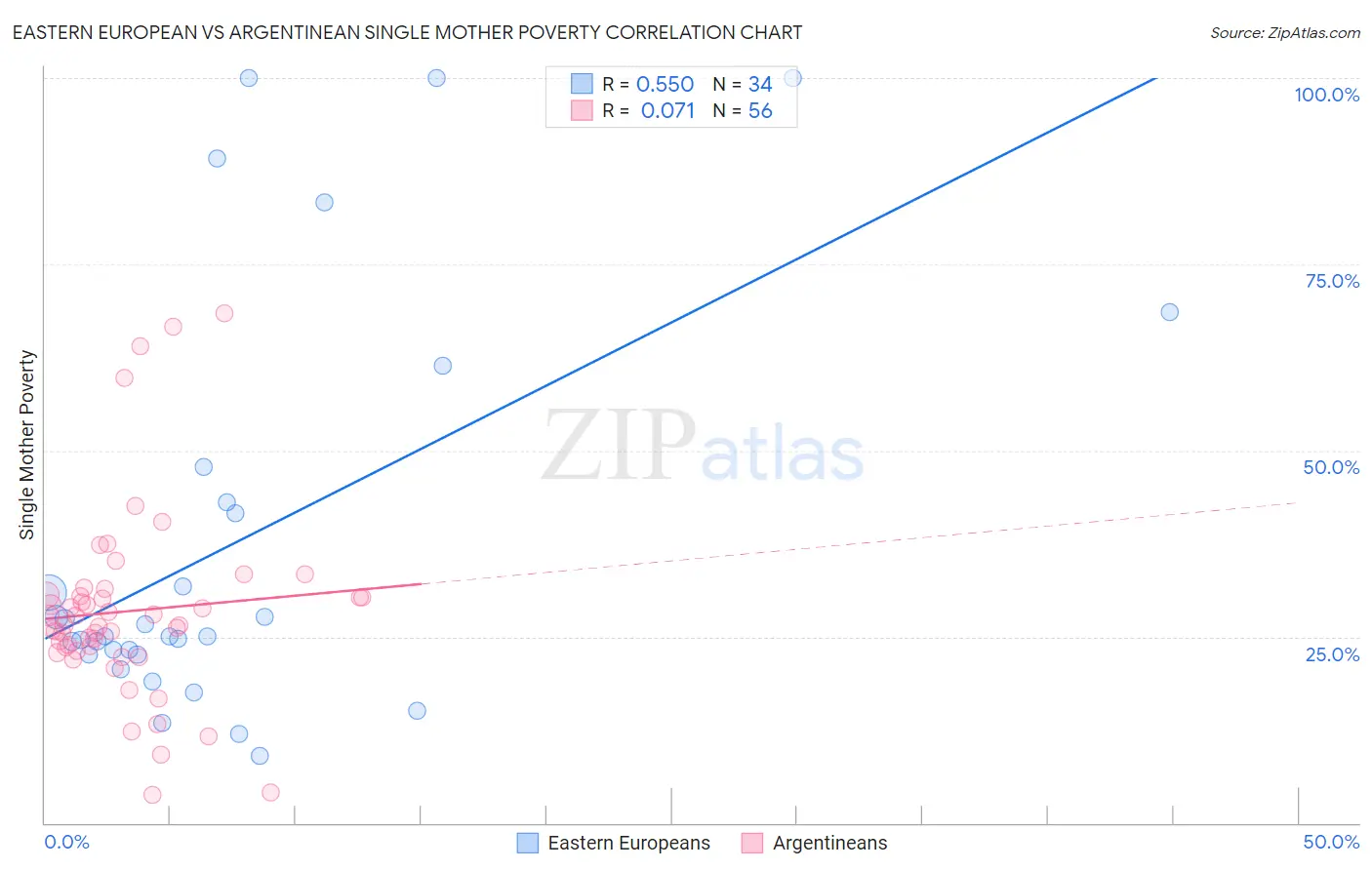 Eastern European vs Argentinean Single Mother Poverty