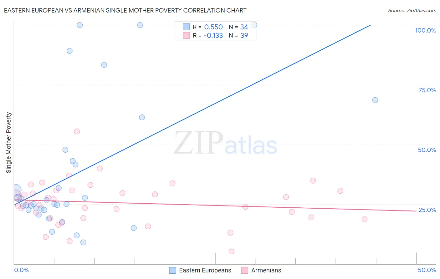 Eastern European vs Armenian Single Mother Poverty