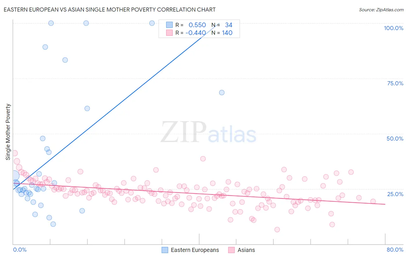 Eastern European vs Asian Single Mother Poverty