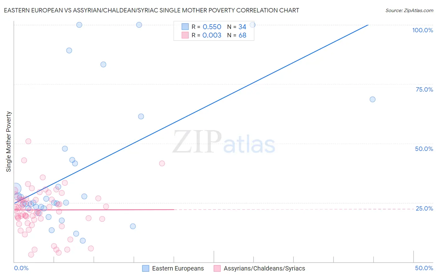 Eastern European vs Assyrian/Chaldean/Syriac Single Mother Poverty