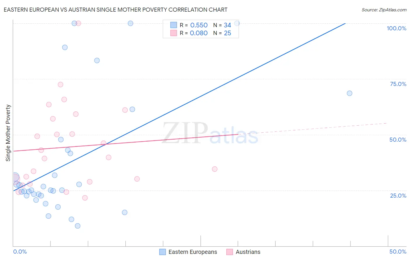 Eastern European vs Austrian Single Mother Poverty