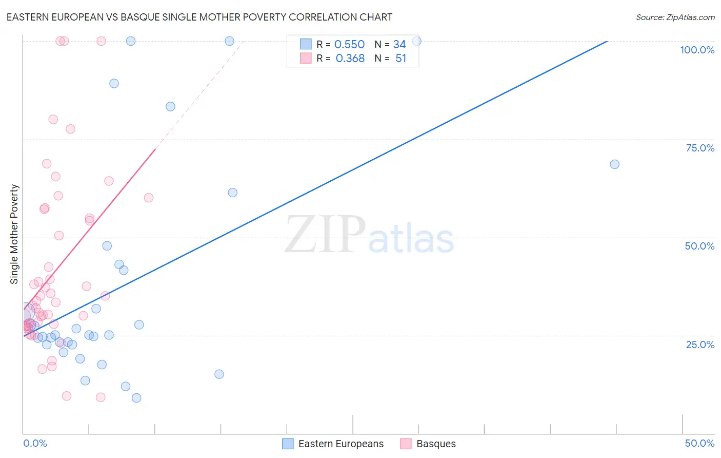 Eastern European vs Basque Single Mother Poverty