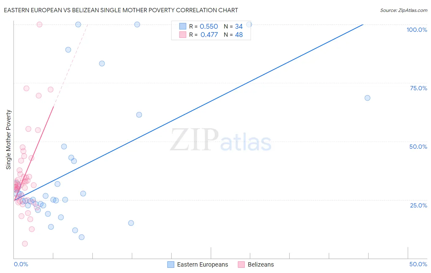 Eastern European vs Belizean Single Mother Poverty