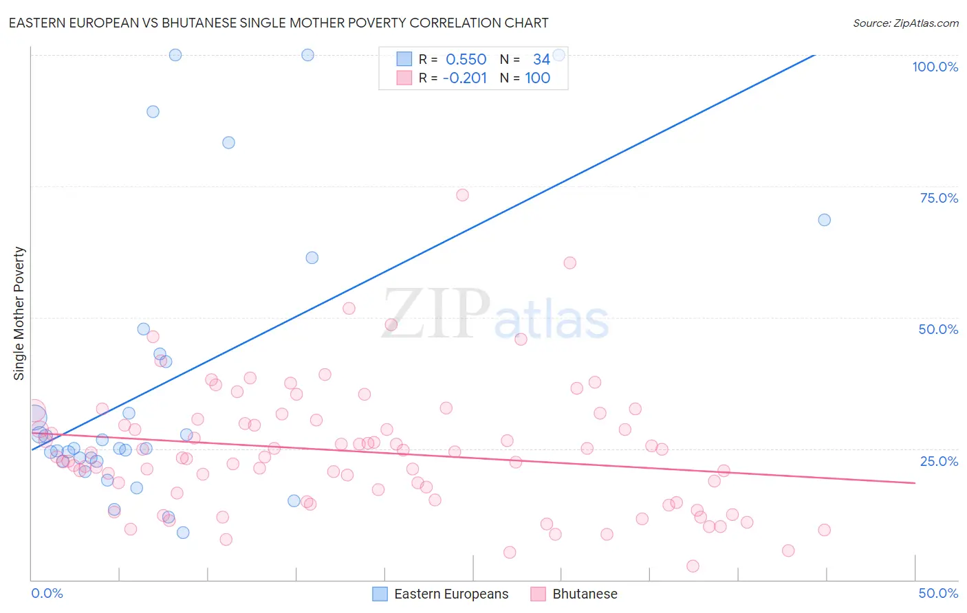 Eastern European vs Bhutanese Single Mother Poverty