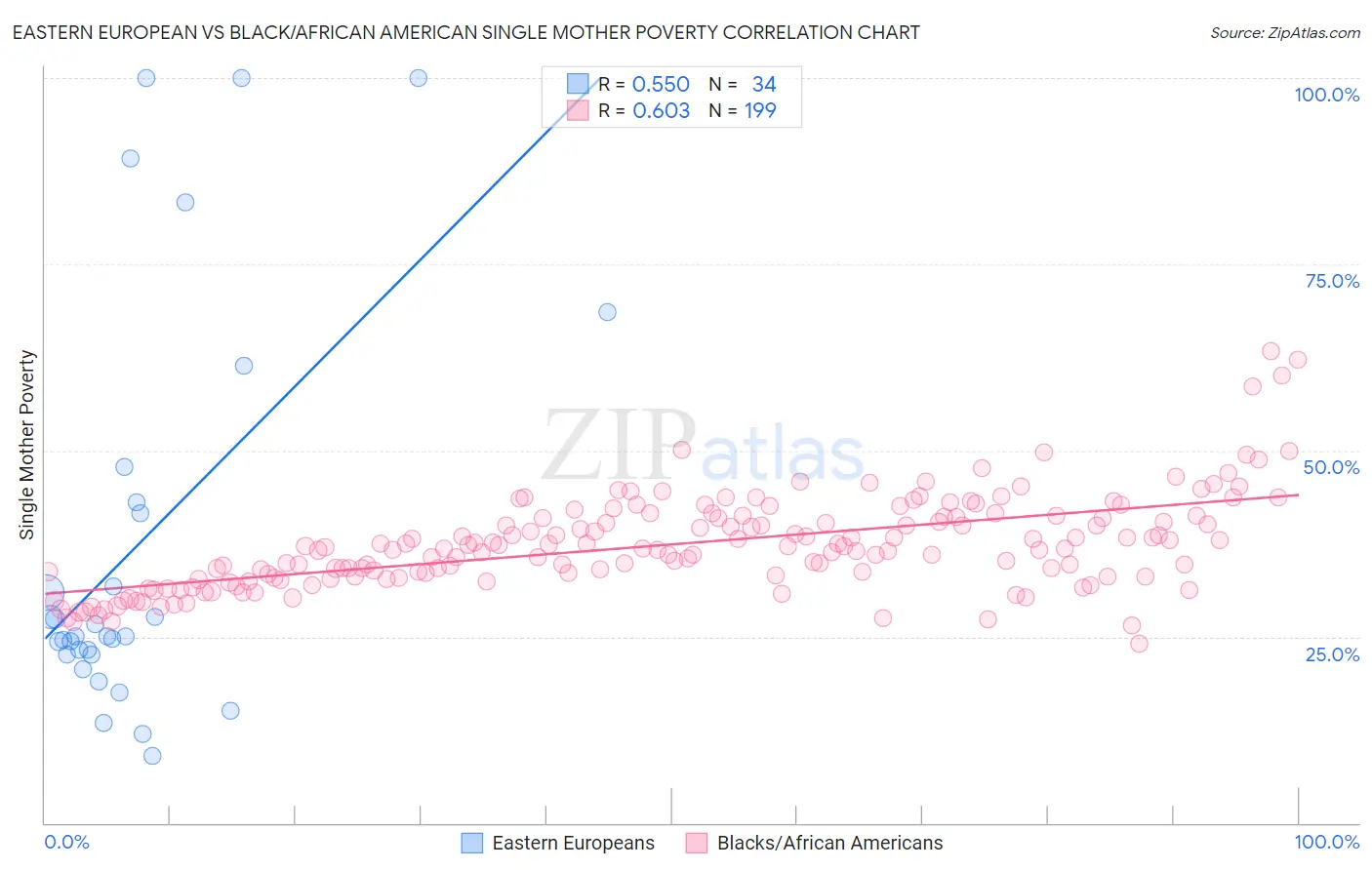 Eastern European vs Black/African American Single Mother Poverty