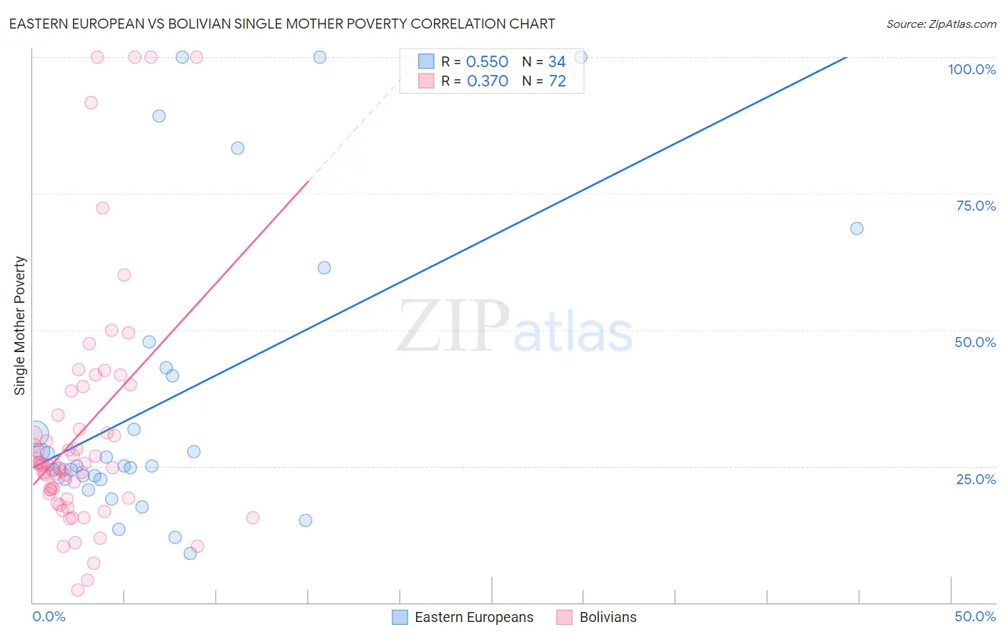 Eastern European vs Bolivian Single Mother Poverty