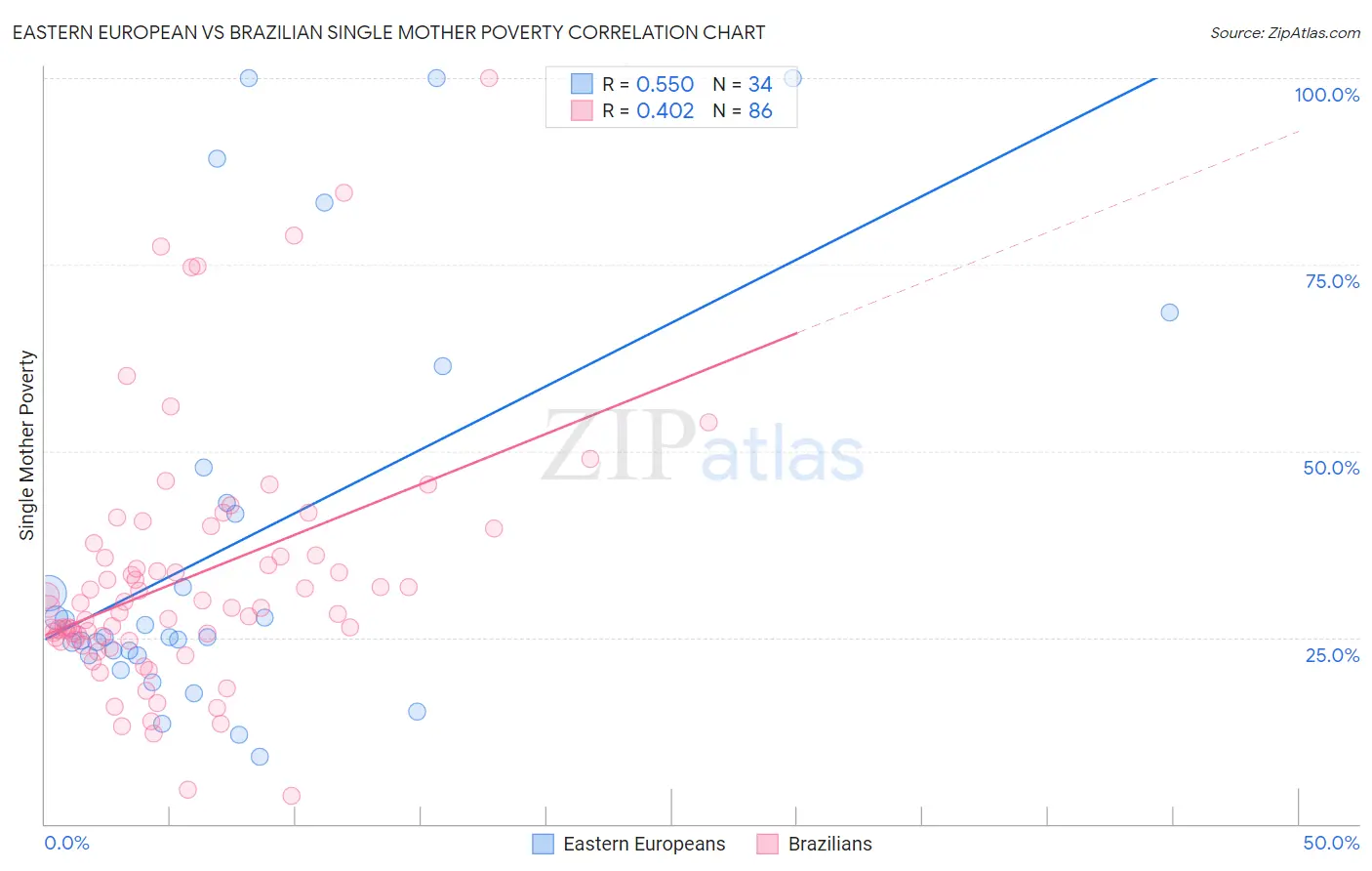 Eastern European vs Brazilian Single Mother Poverty