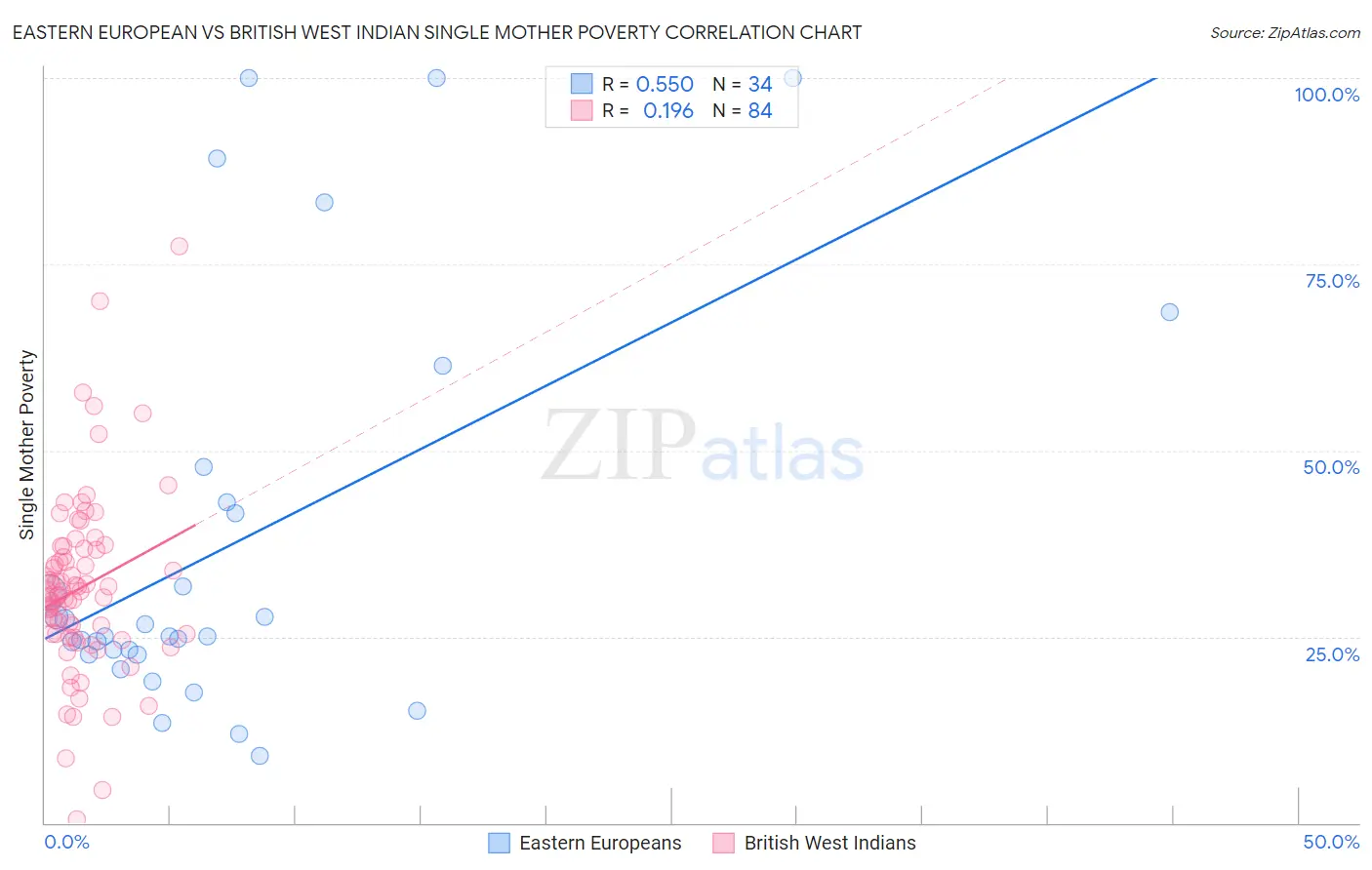 Eastern European vs British West Indian Single Mother Poverty