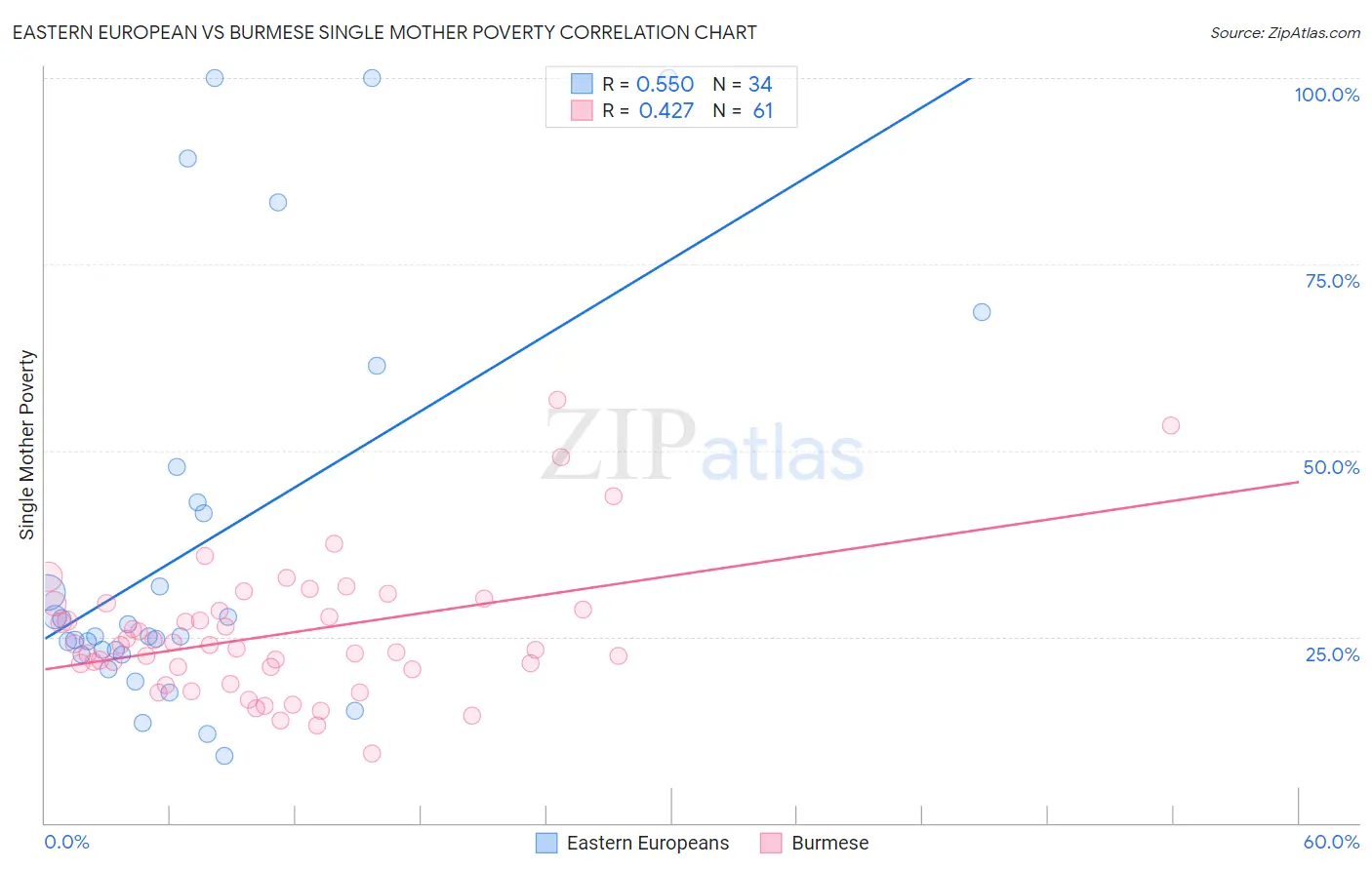 Eastern European vs Burmese Single Mother Poverty