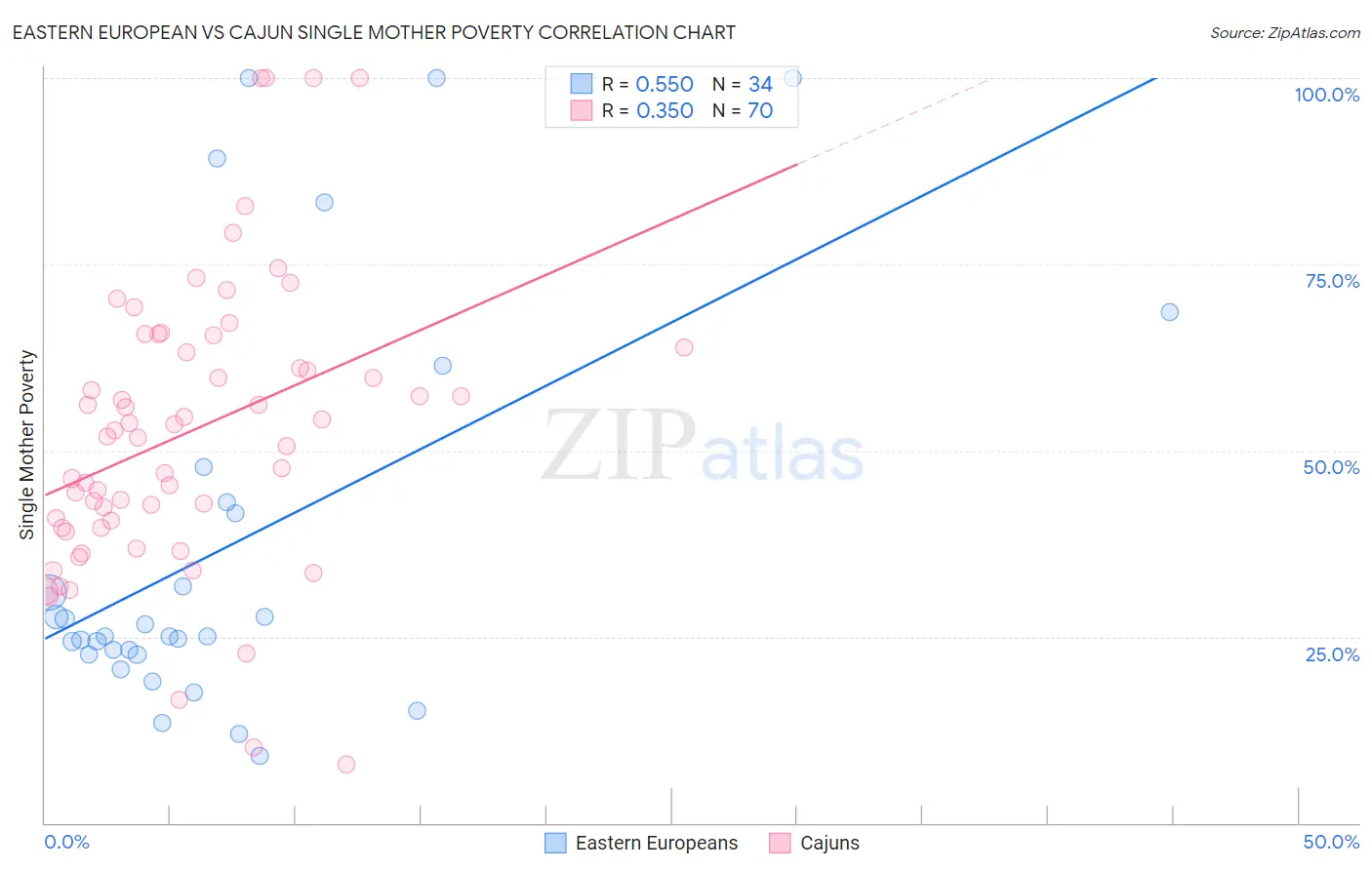 Eastern European vs Cajun Single Mother Poverty