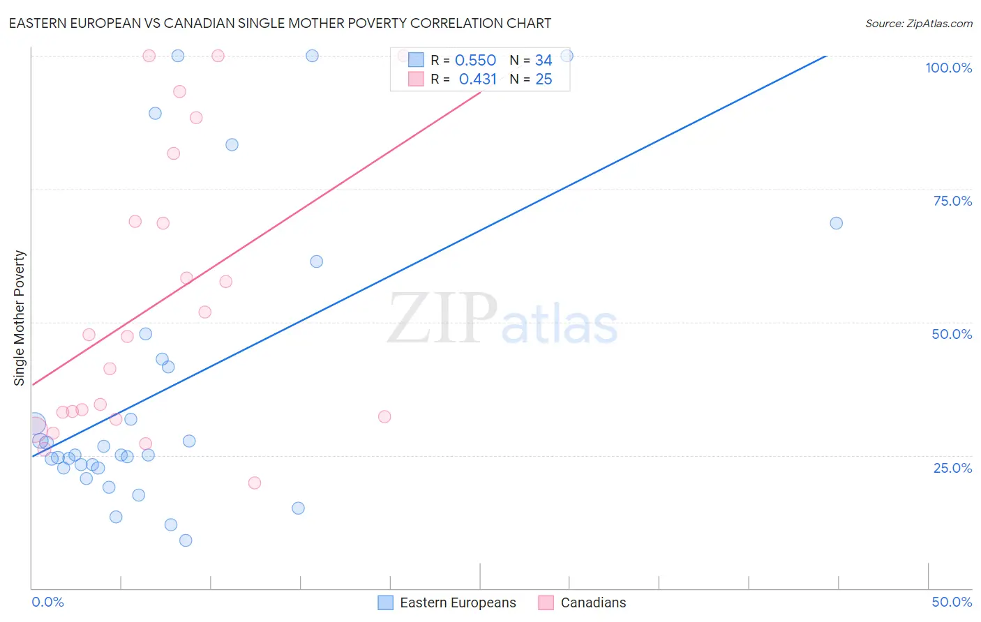 Eastern European vs Canadian Single Mother Poverty