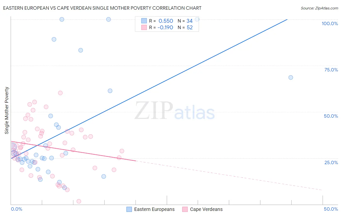 Eastern European vs Cape Verdean Single Mother Poverty