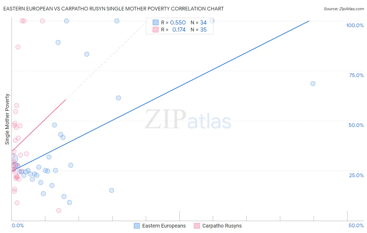 Eastern European vs Carpatho Rusyn Single Mother Poverty