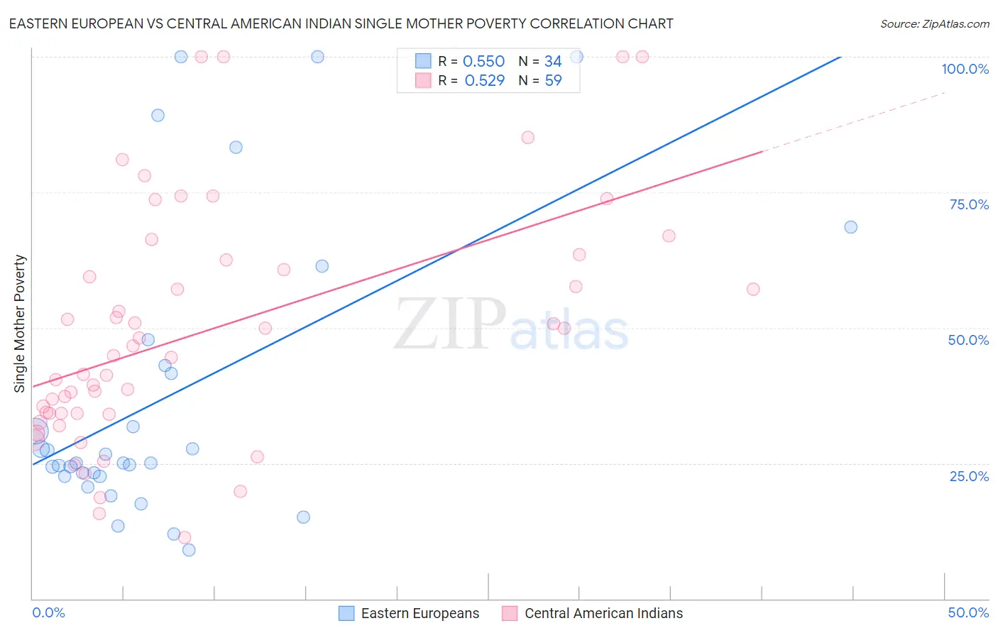 Eastern European vs Central American Indian Single Mother Poverty