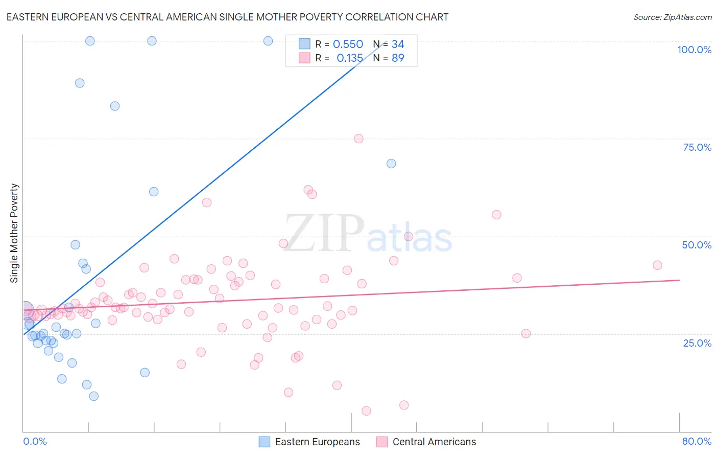 Eastern European vs Central American Single Mother Poverty