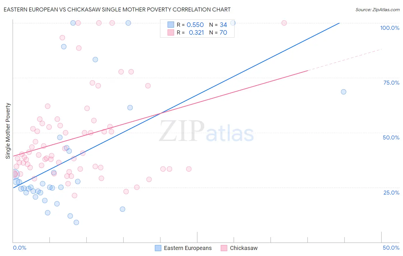 Eastern European vs Chickasaw Single Mother Poverty