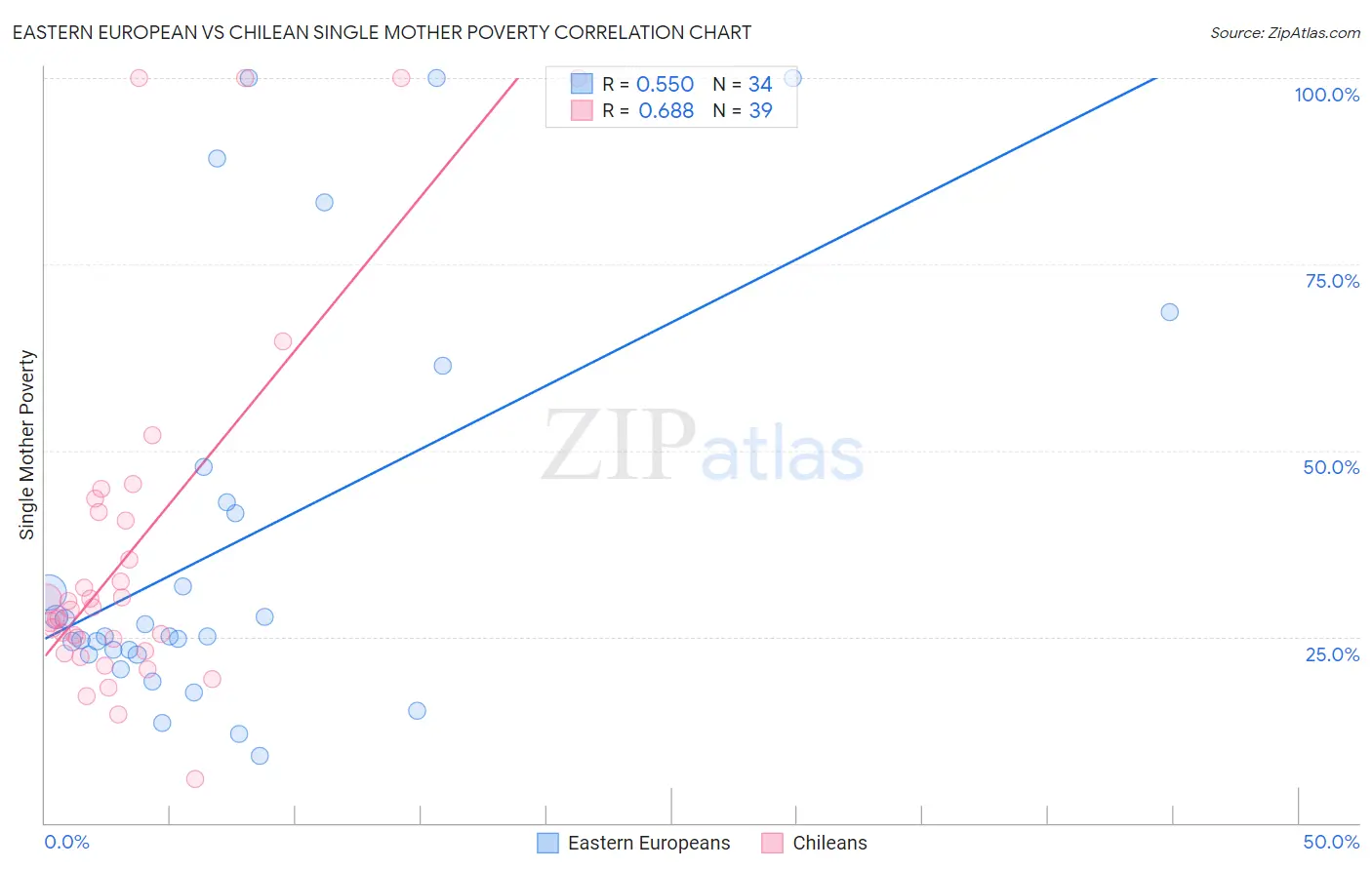 Eastern European vs Chilean Single Mother Poverty