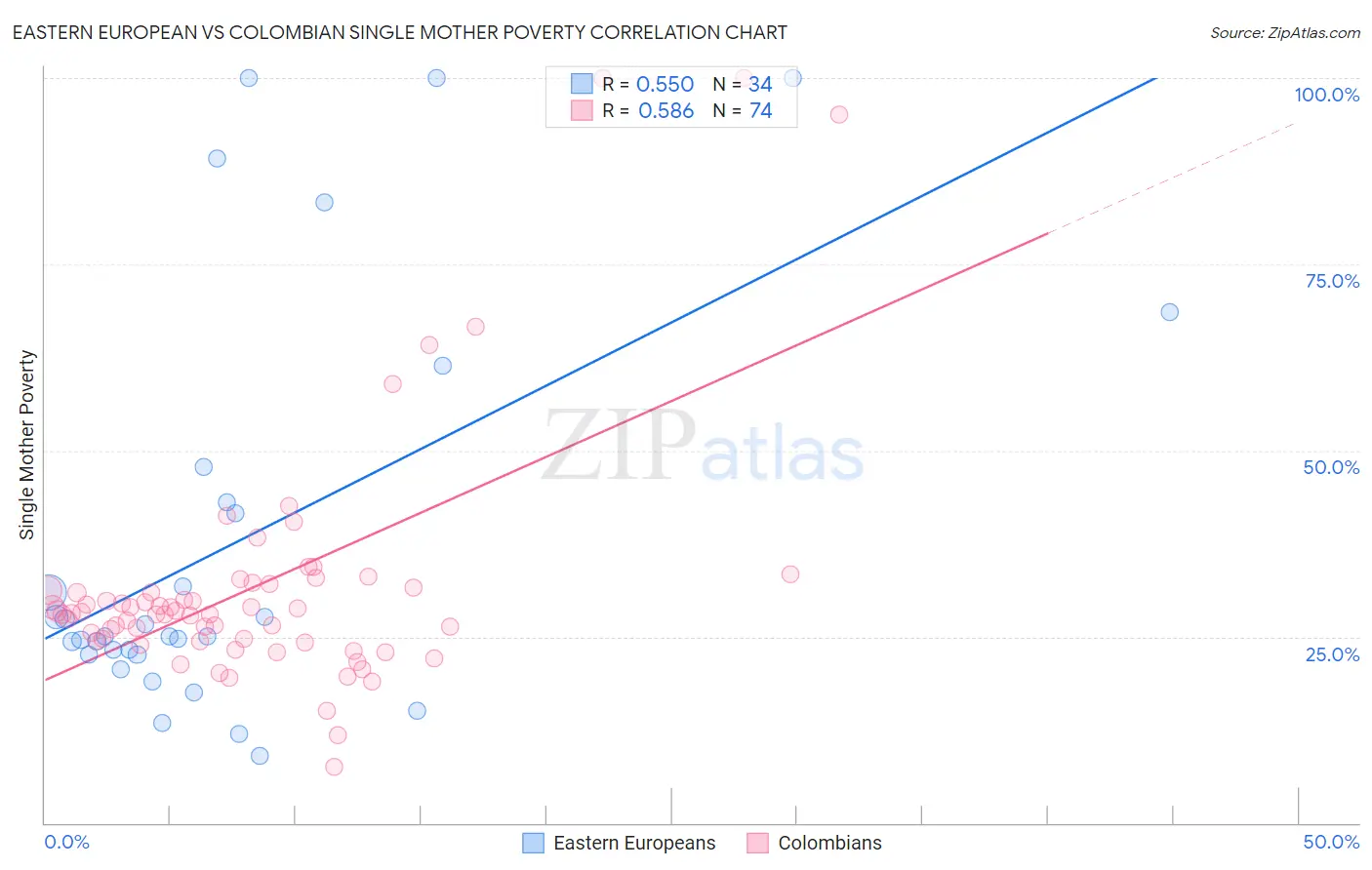 Eastern European vs Colombian Single Mother Poverty