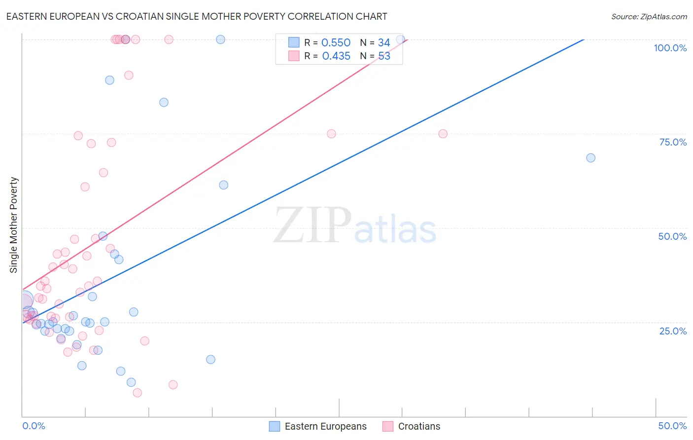 Eastern European vs Croatian Single Mother Poverty