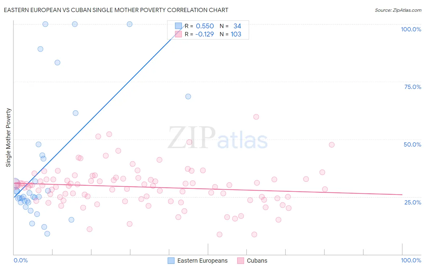 Eastern European vs Cuban Single Mother Poverty