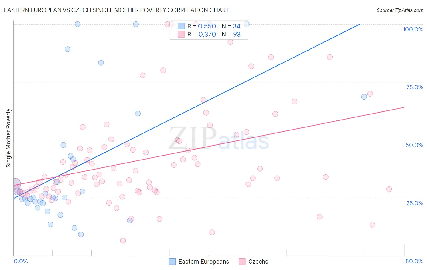 Eastern European vs Czech Single Mother Poverty