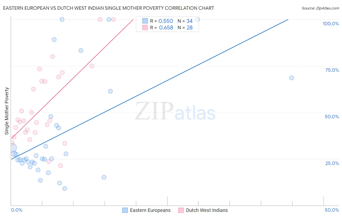 Eastern European vs Dutch West Indian Single Mother Poverty