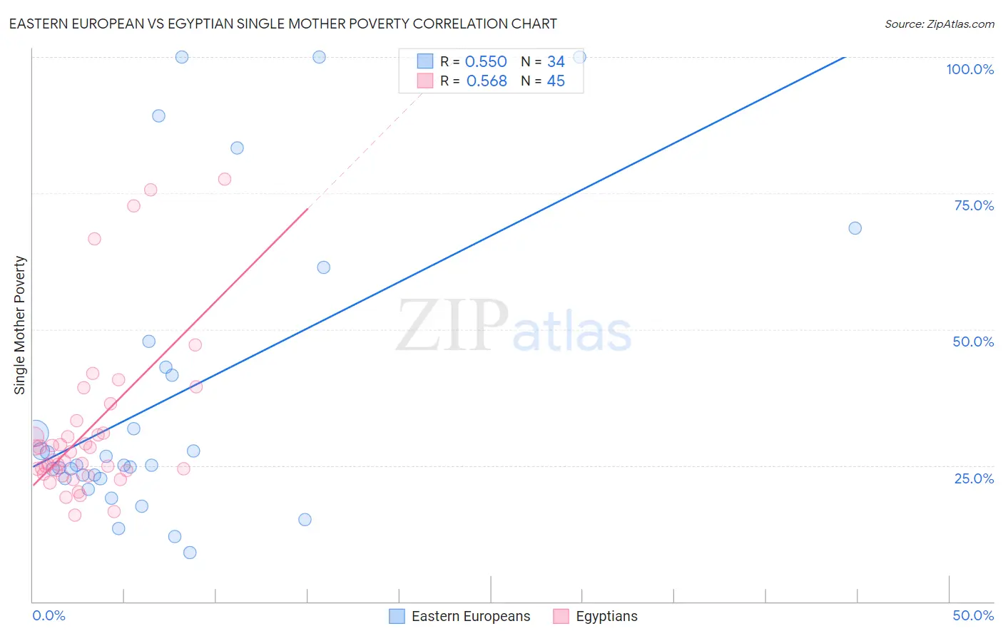 Eastern European vs Egyptian Single Mother Poverty