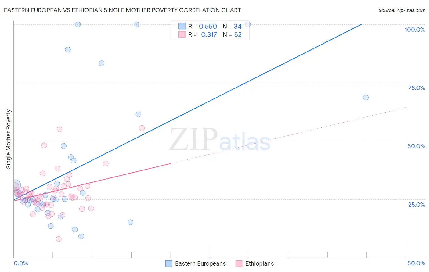 Eastern European vs Ethiopian Single Mother Poverty