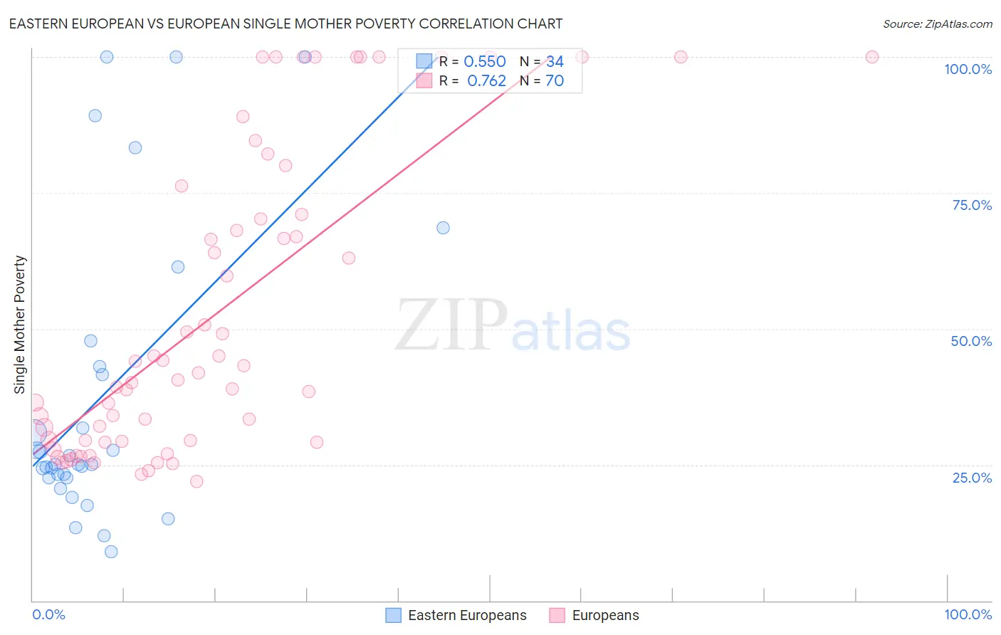 Eastern European vs European Single Mother Poverty