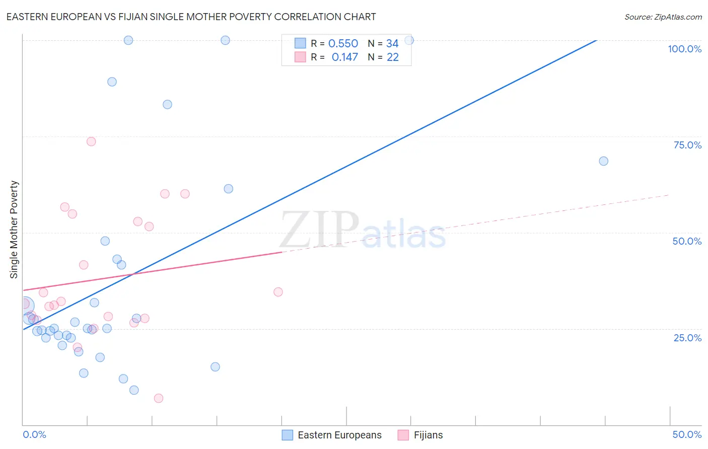 Eastern European vs Fijian Single Mother Poverty