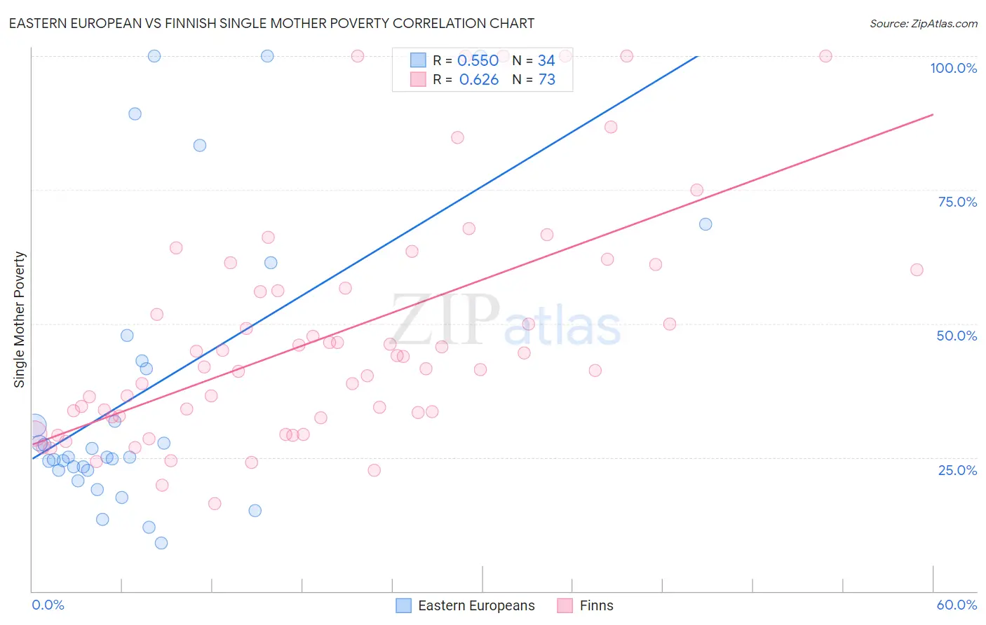 Eastern European vs Finnish Single Mother Poverty