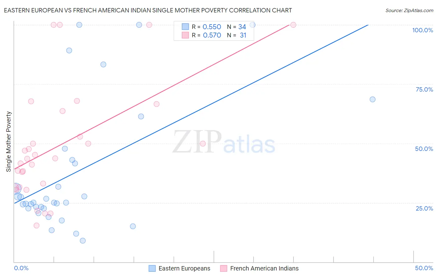 Eastern European vs French American Indian Single Mother Poverty