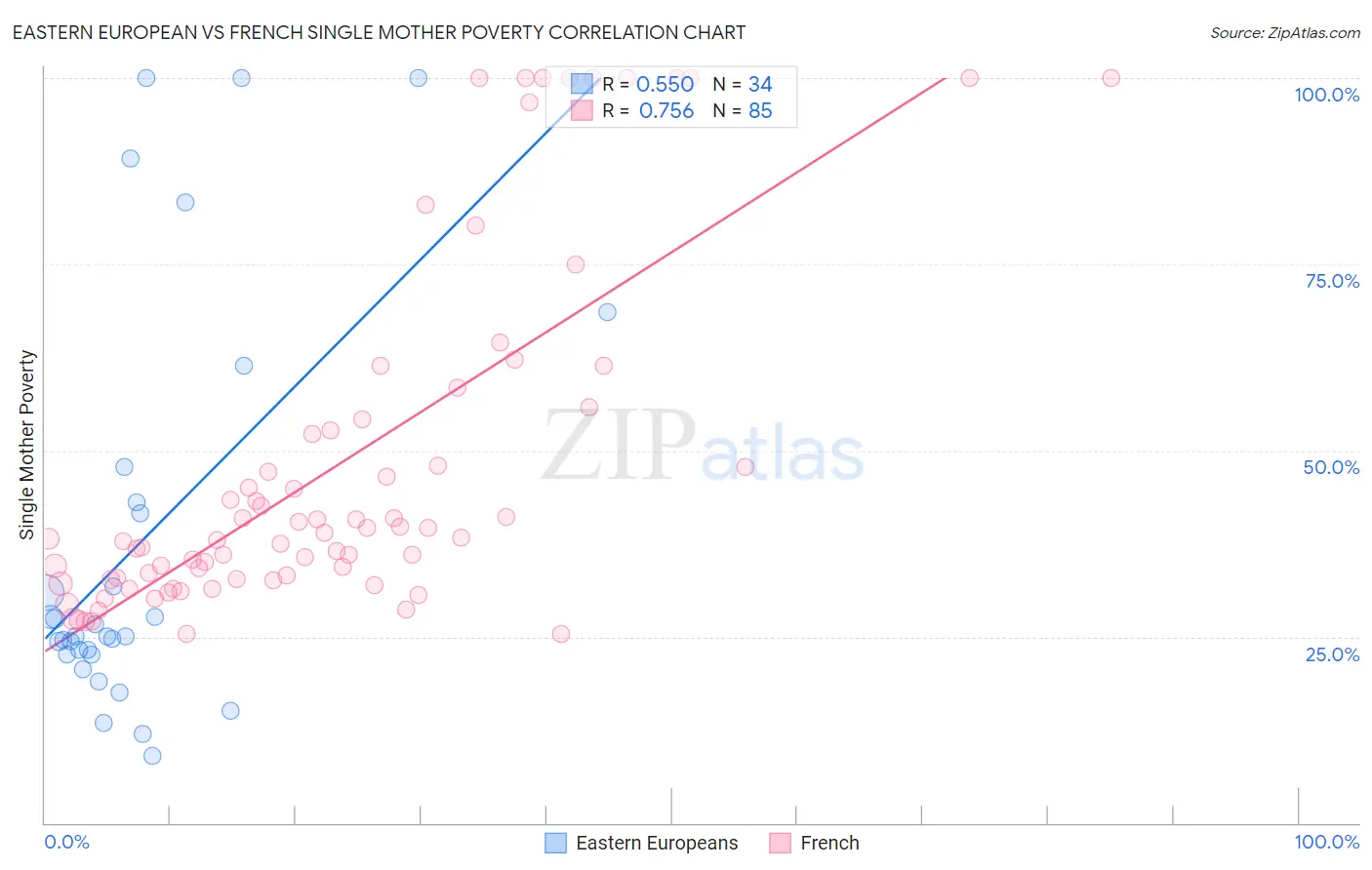 Eastern European vs French Single Mother Poverty
