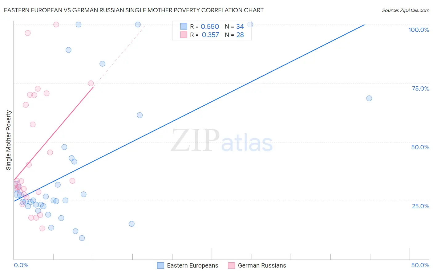 Eastern European vs German Russian Single Mother Poverty