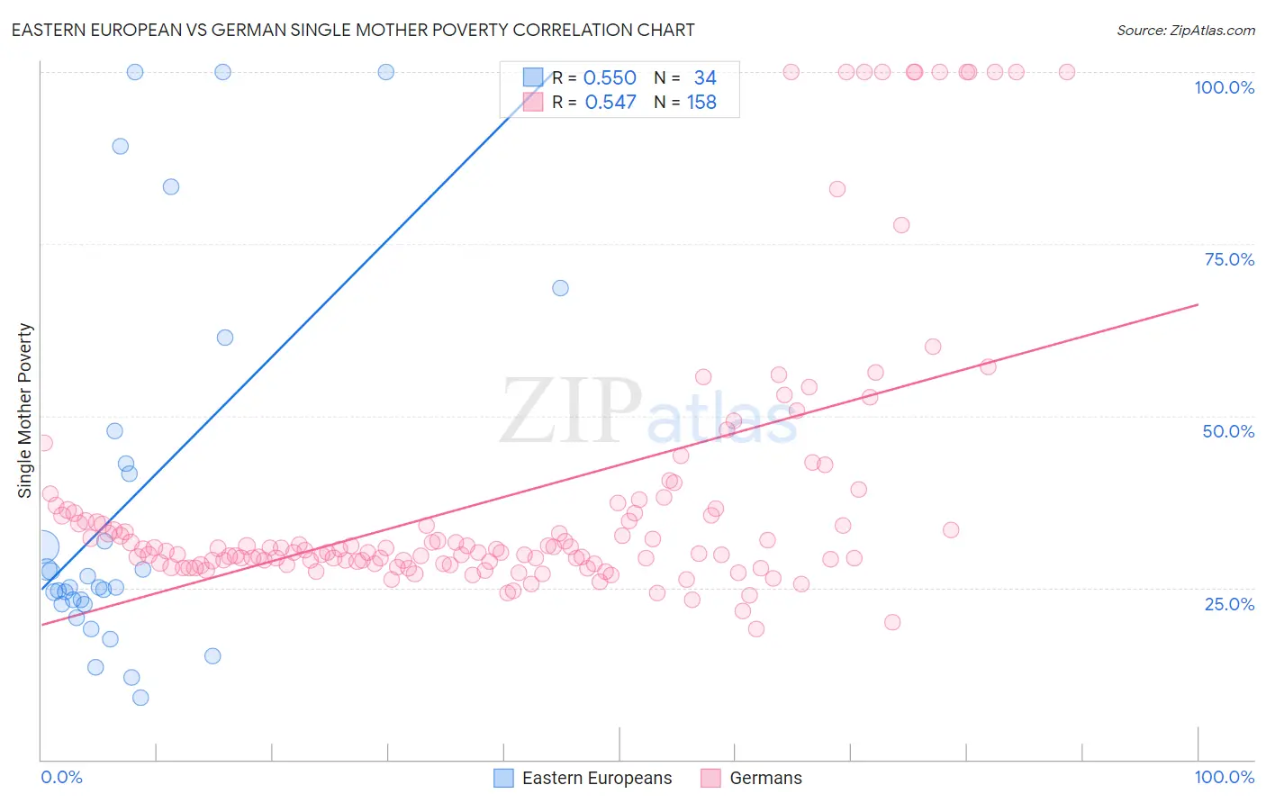 Eastern European vs German Single Mother Poverty