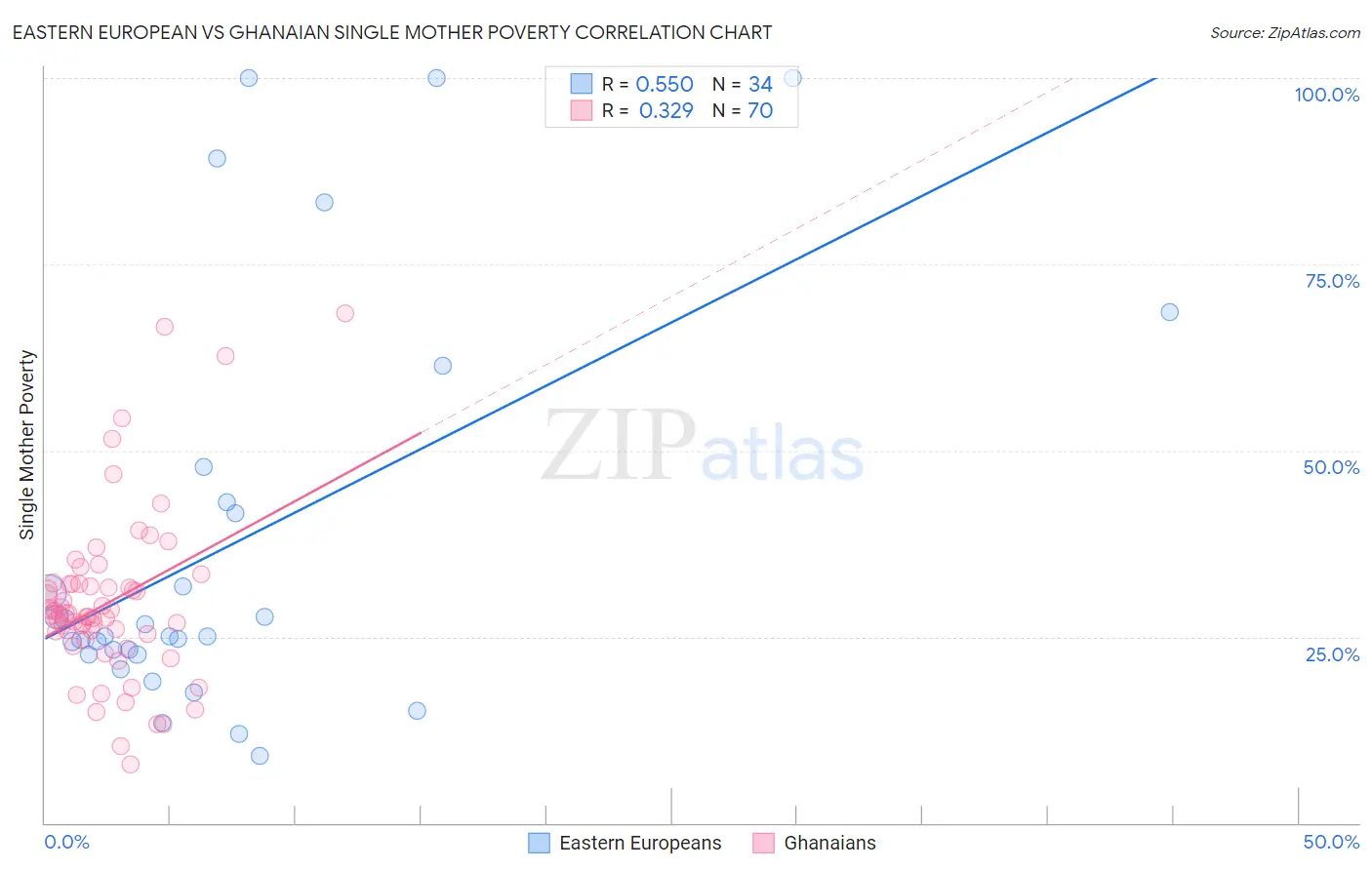 Eastern European vs Ghanaian Single Mother Poverty