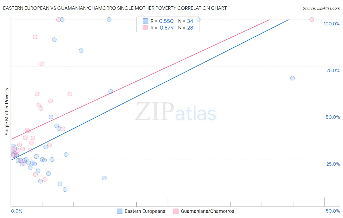 Eastern European vs Guamanian/Chamorro Single Mother Poverty