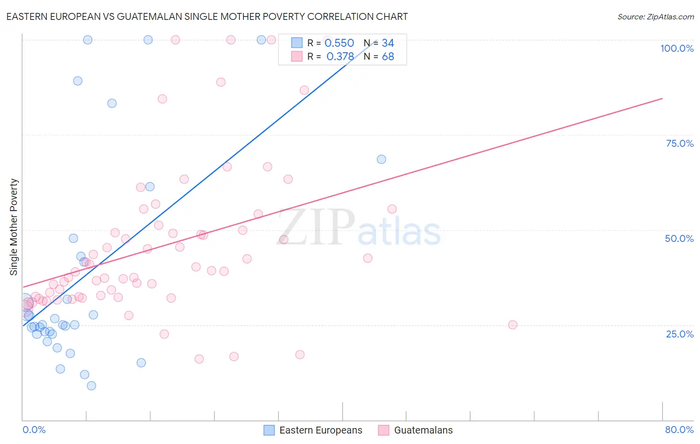 Eastern European vs Guatemalan Single Mother Poverty