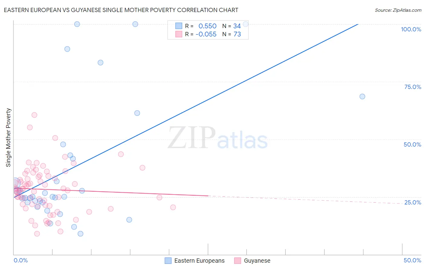 Eastern European vs Guyanese Single Mother Poverty