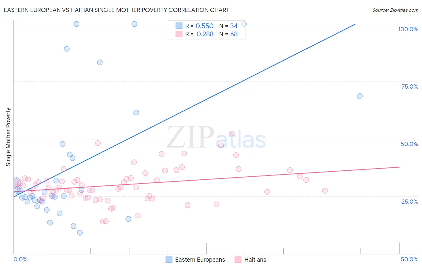 Eastern European vs Haitian Single Mother Poverty