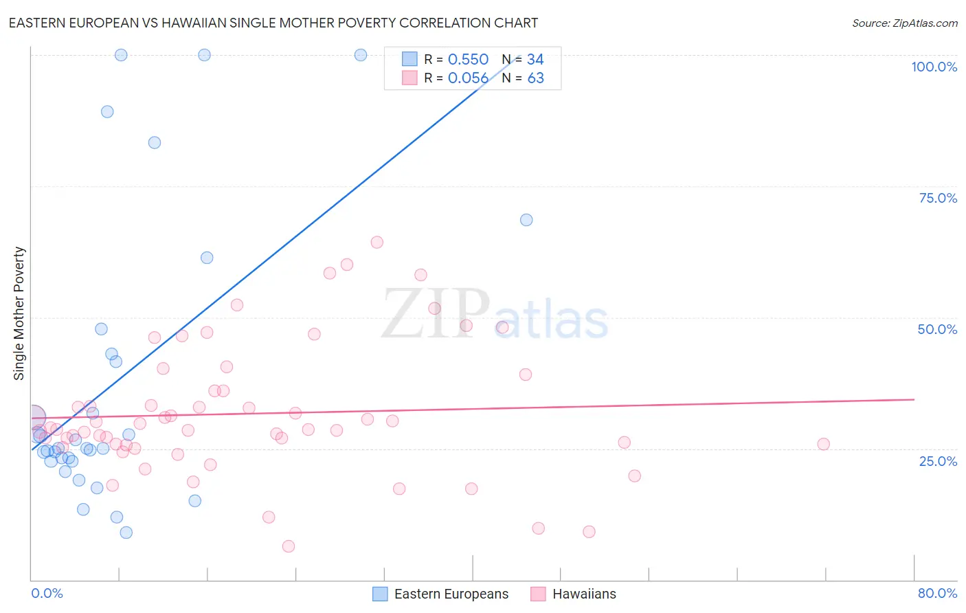 Eastern European vs Hawaiian Single Mother Poverty