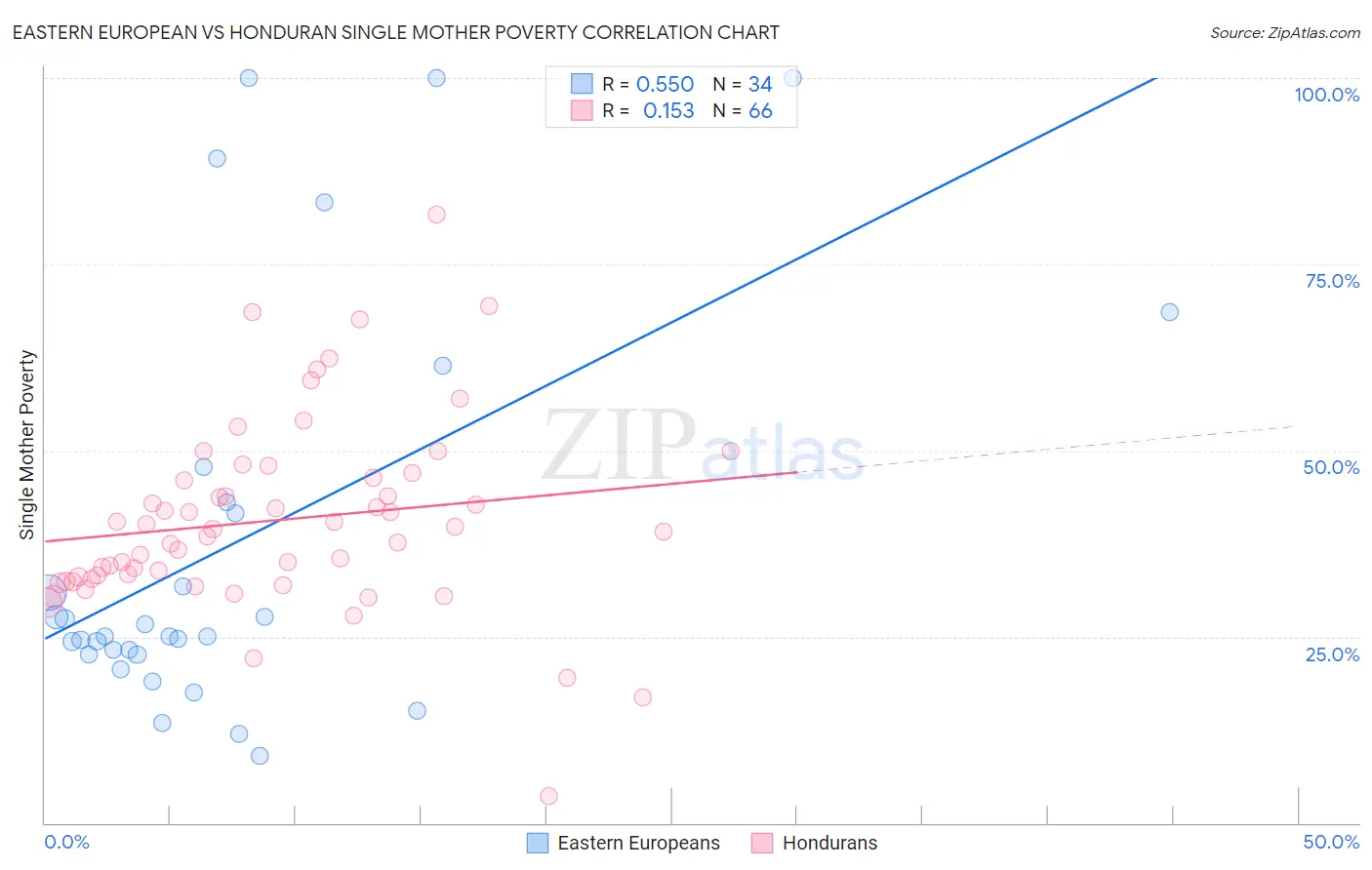 Eastern European vs Honduran Single Mother Poverty