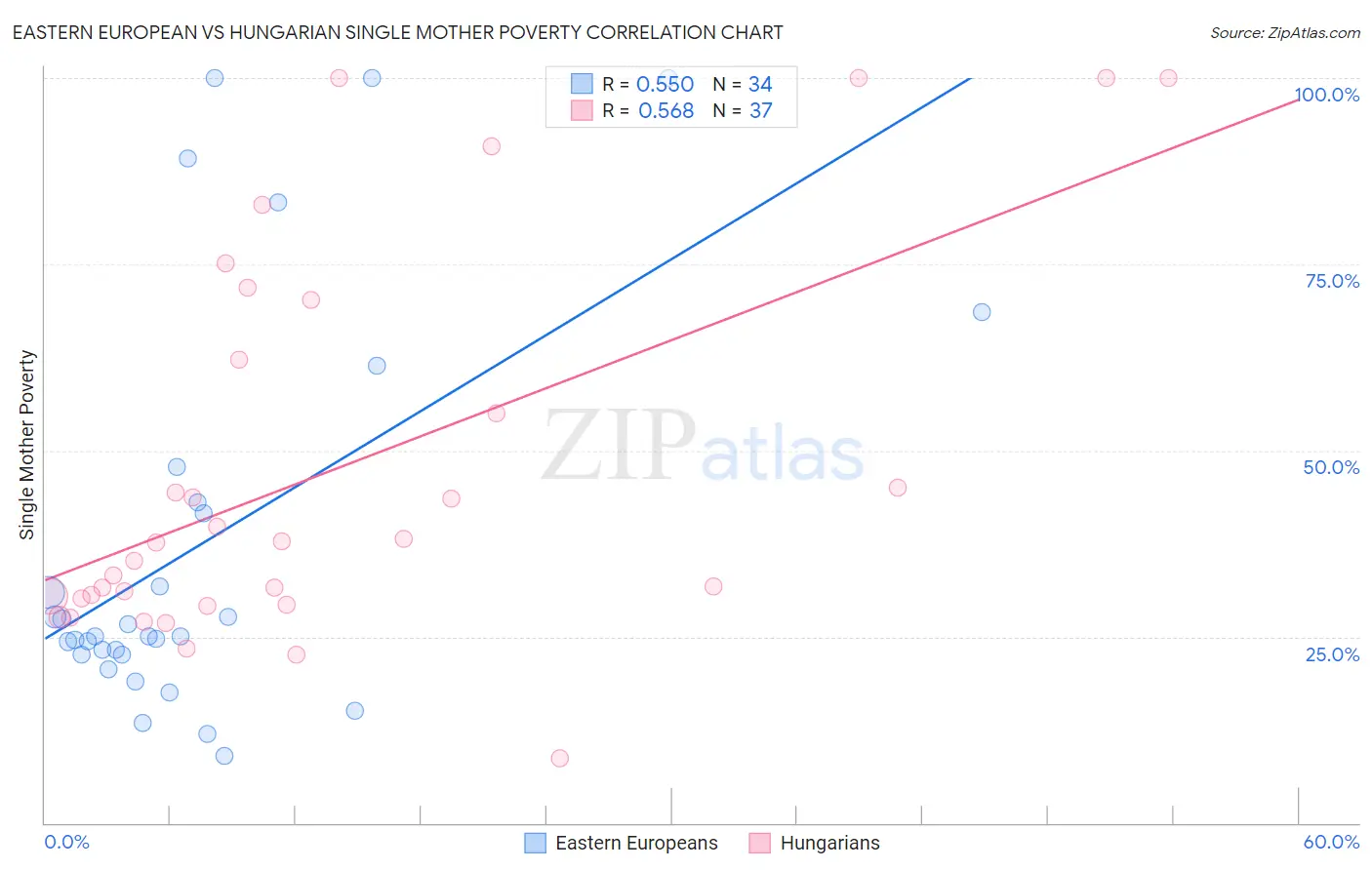 Eastern European vs Hungarian Single Mother Poverty