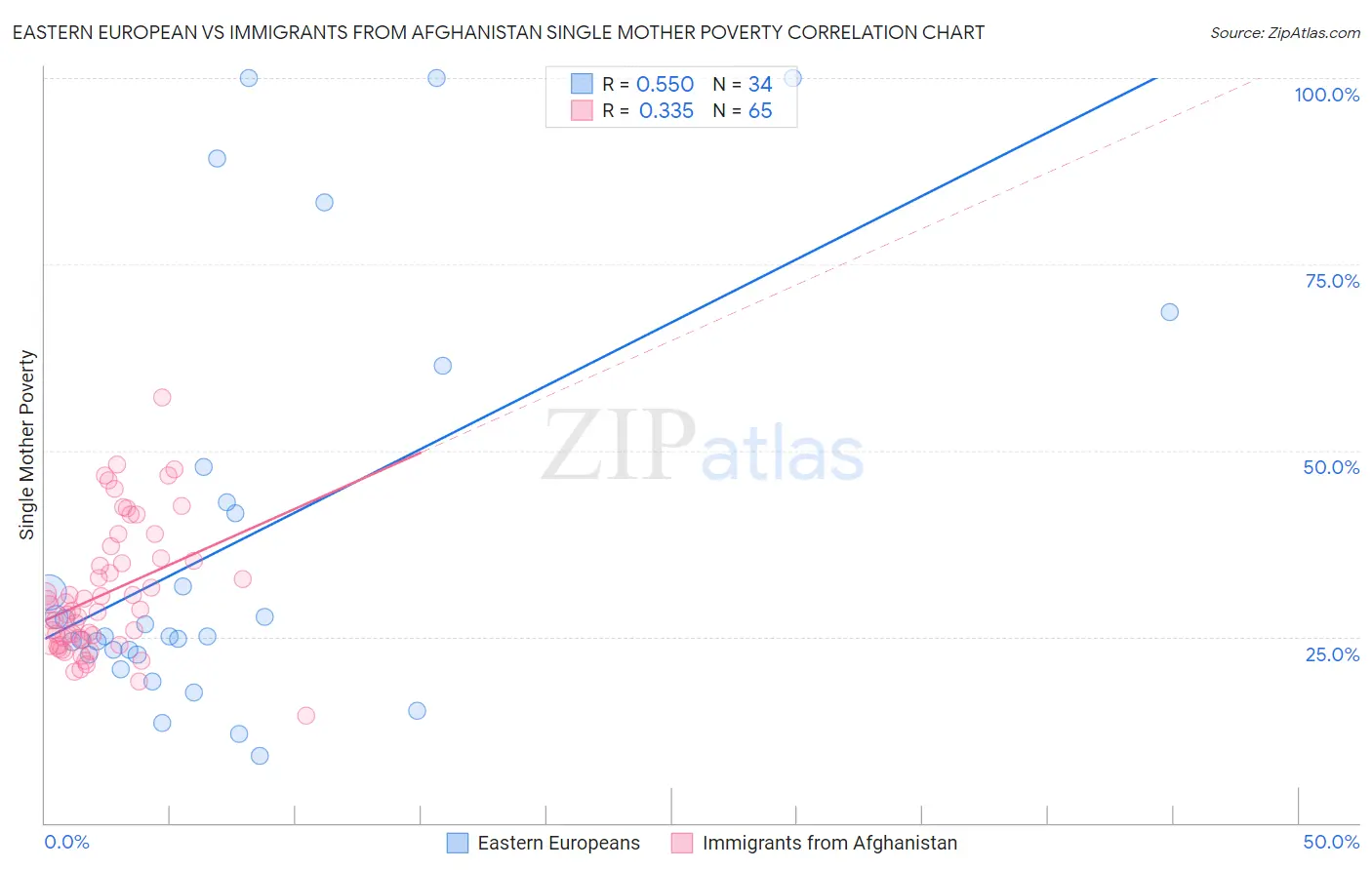 Eastern European vs Immigrants from Afghanistan Single Mother Poverty