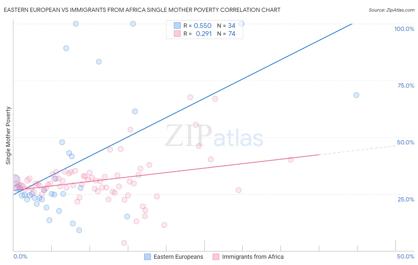 Eastern European vs Immigrants from Africa Single Mother Poverty
