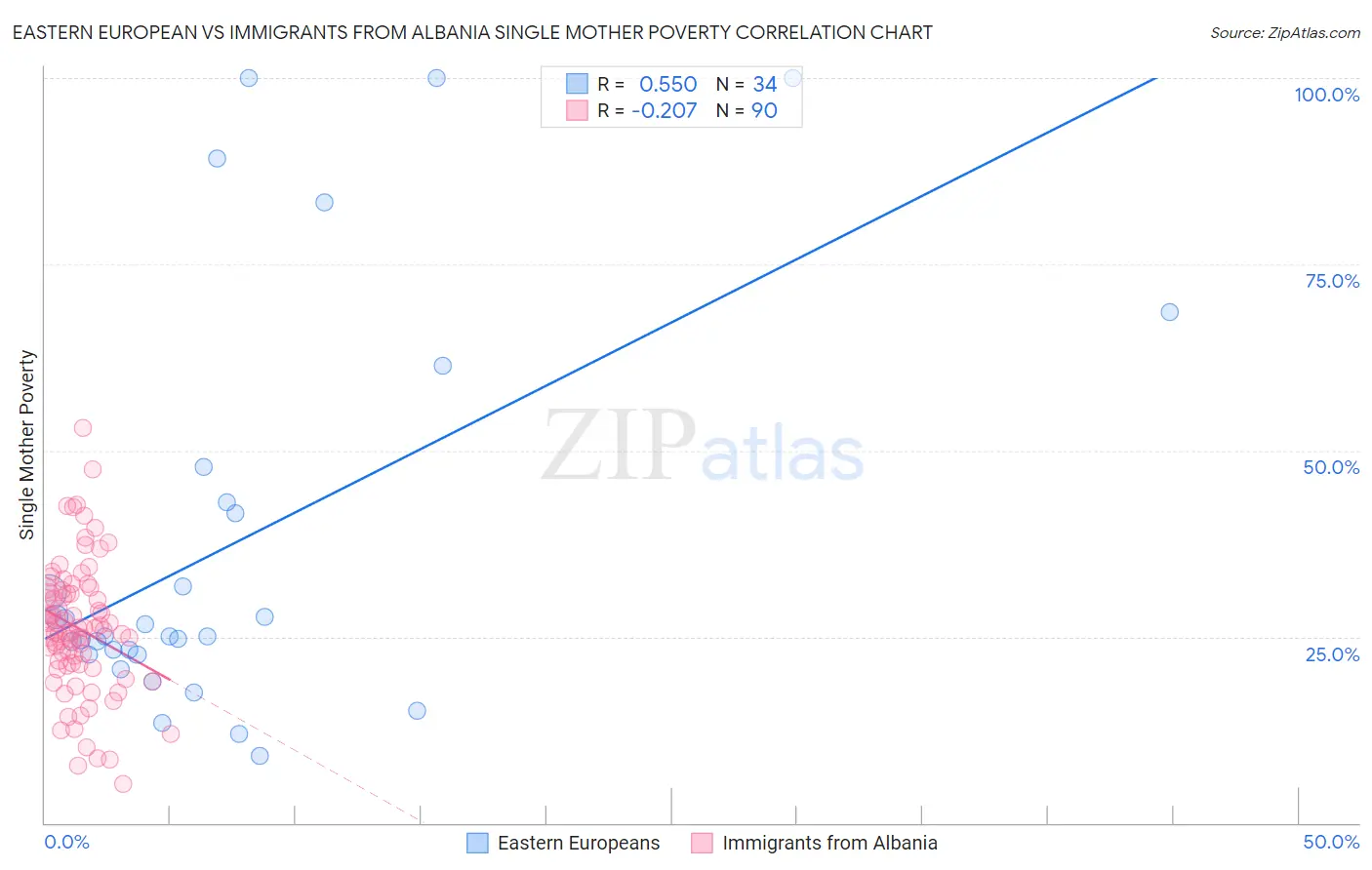 Eastern European vs Immigrants from Albania Single Mother Poverty