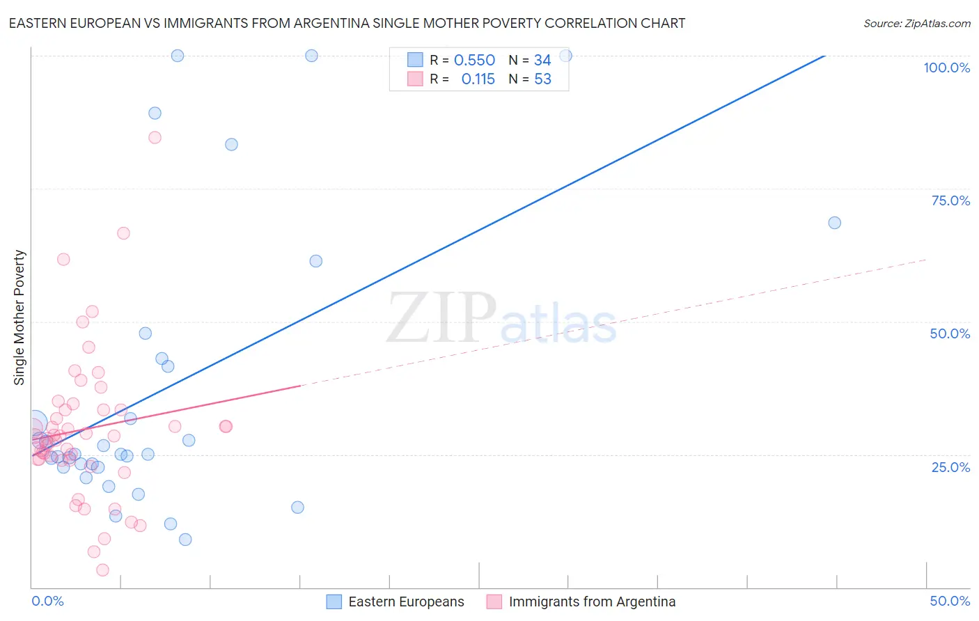 Eastern European vs Immigrants from Argentina Single Mother Poverty