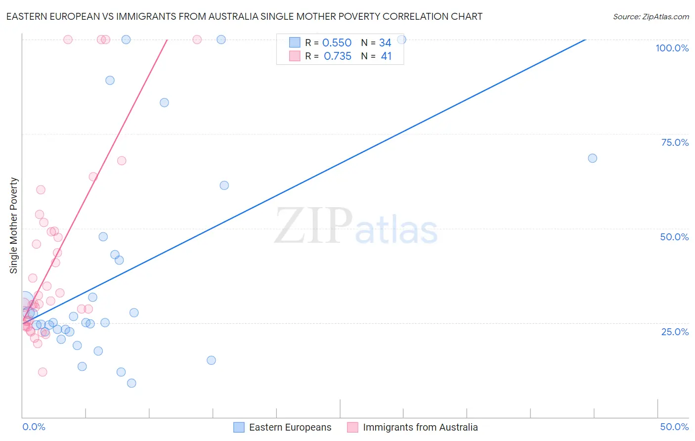 Eastern European vs Immigrants from Australia Single Mother Poverty