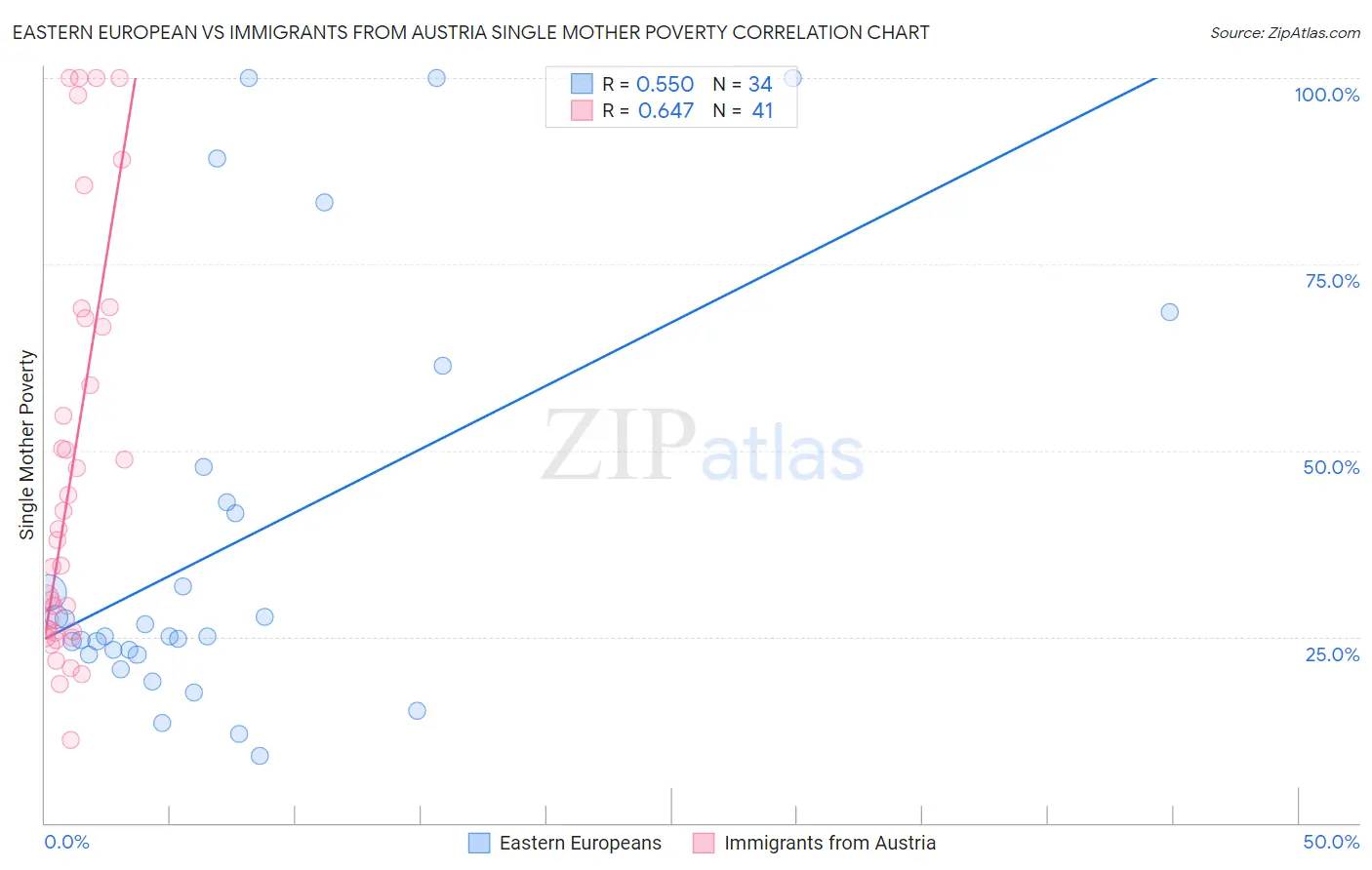 Eastern European vs Immigrants from Austria Single Mother Poverty