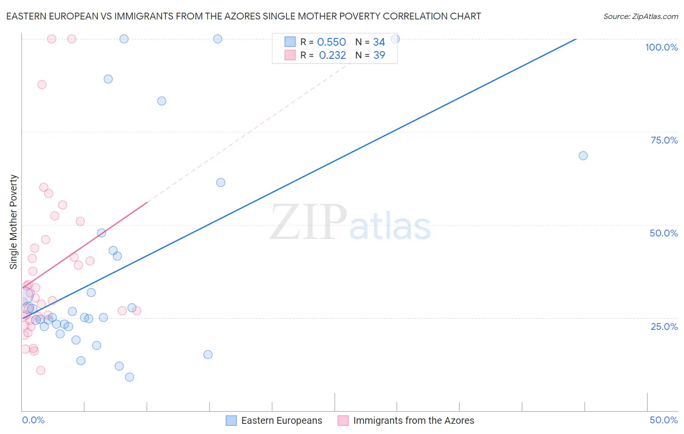 Eastern European vs Immigrants from the Azores Single Mother Poverty